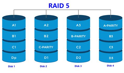 different types of raid storage and backup strategies